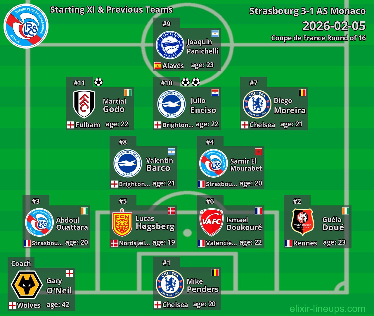 Strasbourg Starting XI & Previous Teams 2026-02-05