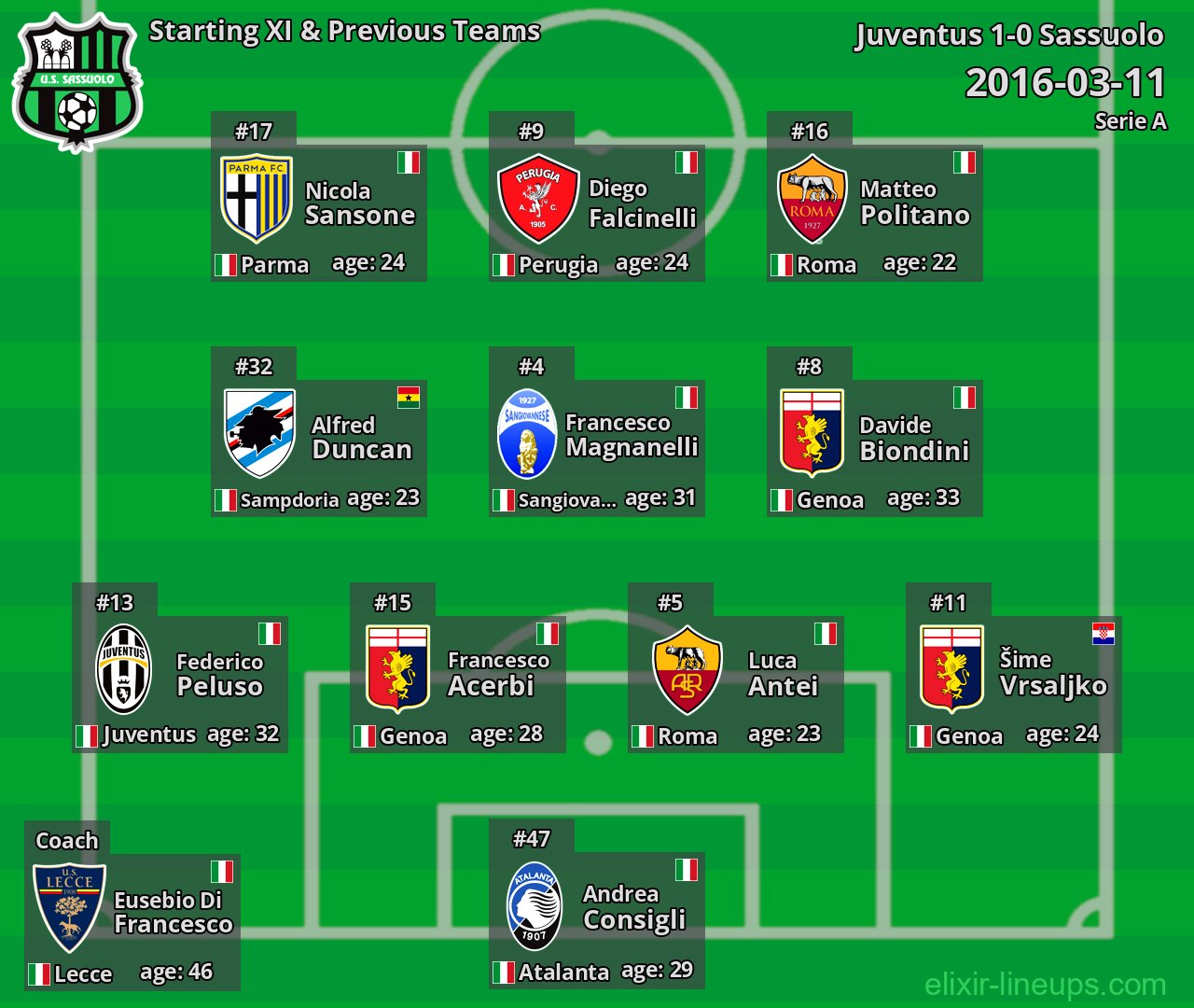 Sassuolo Starting XI & Previous Teams 2016-03-11