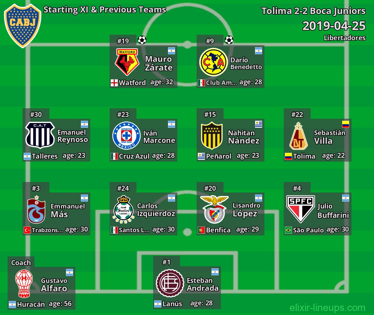 Boca Juniors Starting XI & Previous Teams 2019-04-25