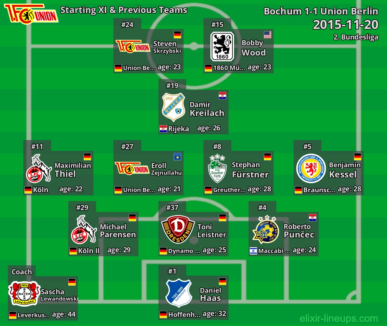 Union Berlin Starting XI & Previous Teams 2015-11-20