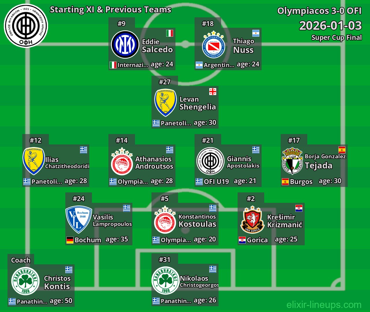 OFI Starting XI & Previous Teams 2026-01-03