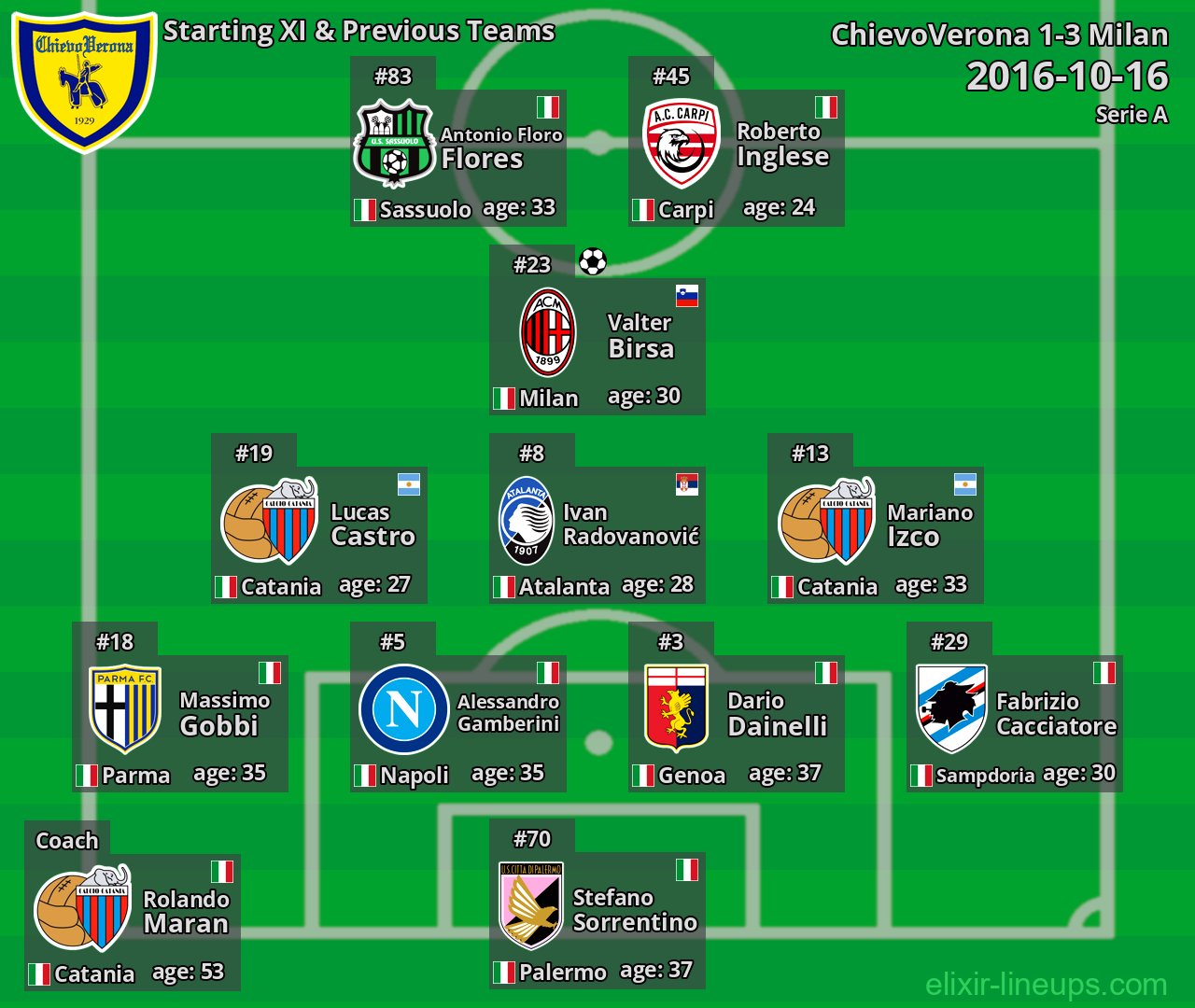 ChievoVerona Starting XI & Previous Teams 2016-10-16