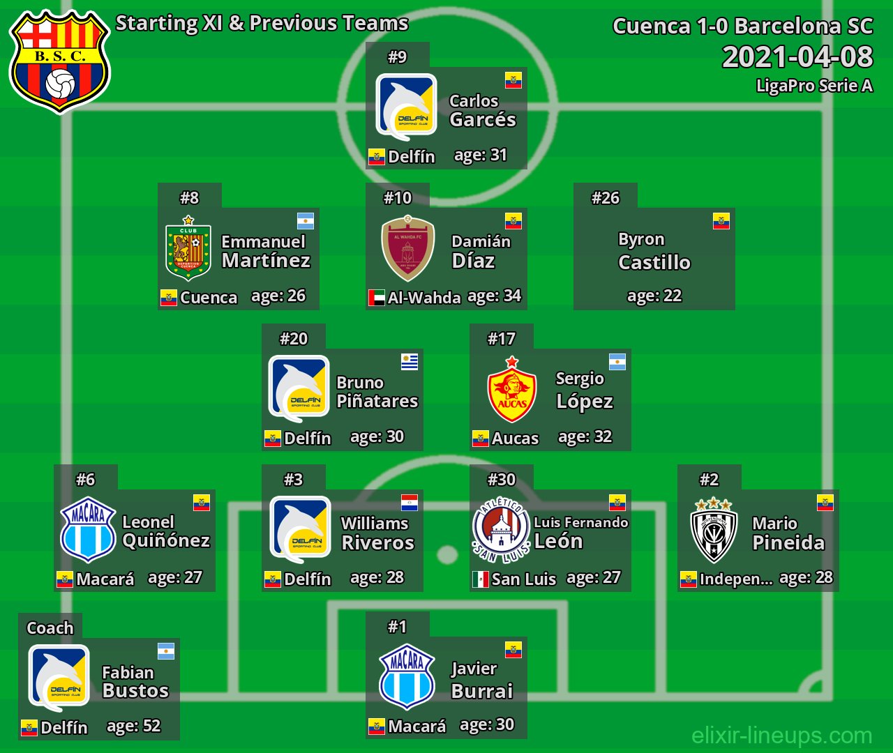 Barcelona SC Starting XI & Previous Teams 2021-04-08