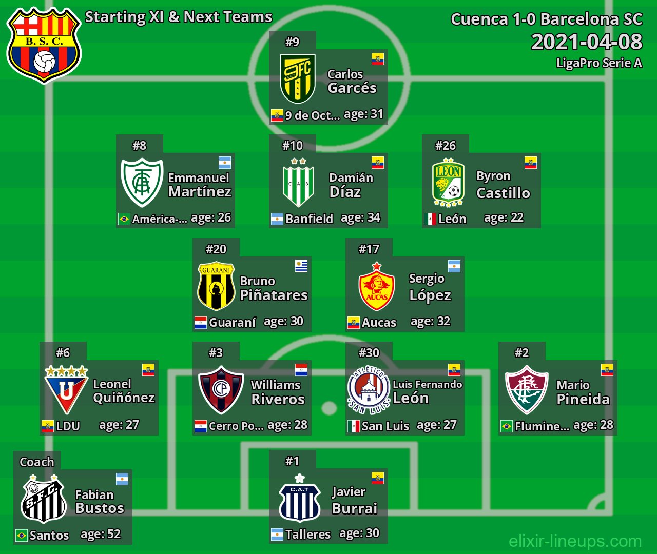 Barcelona SC Starting XI & Next Teams 2021-04-08