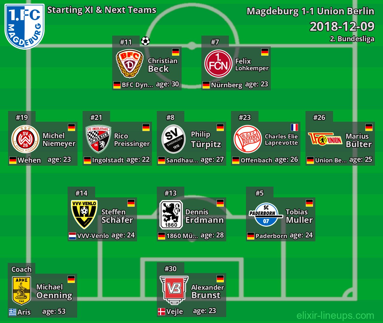 Magdeburg Starting XI & Next Teams 2018-12-09