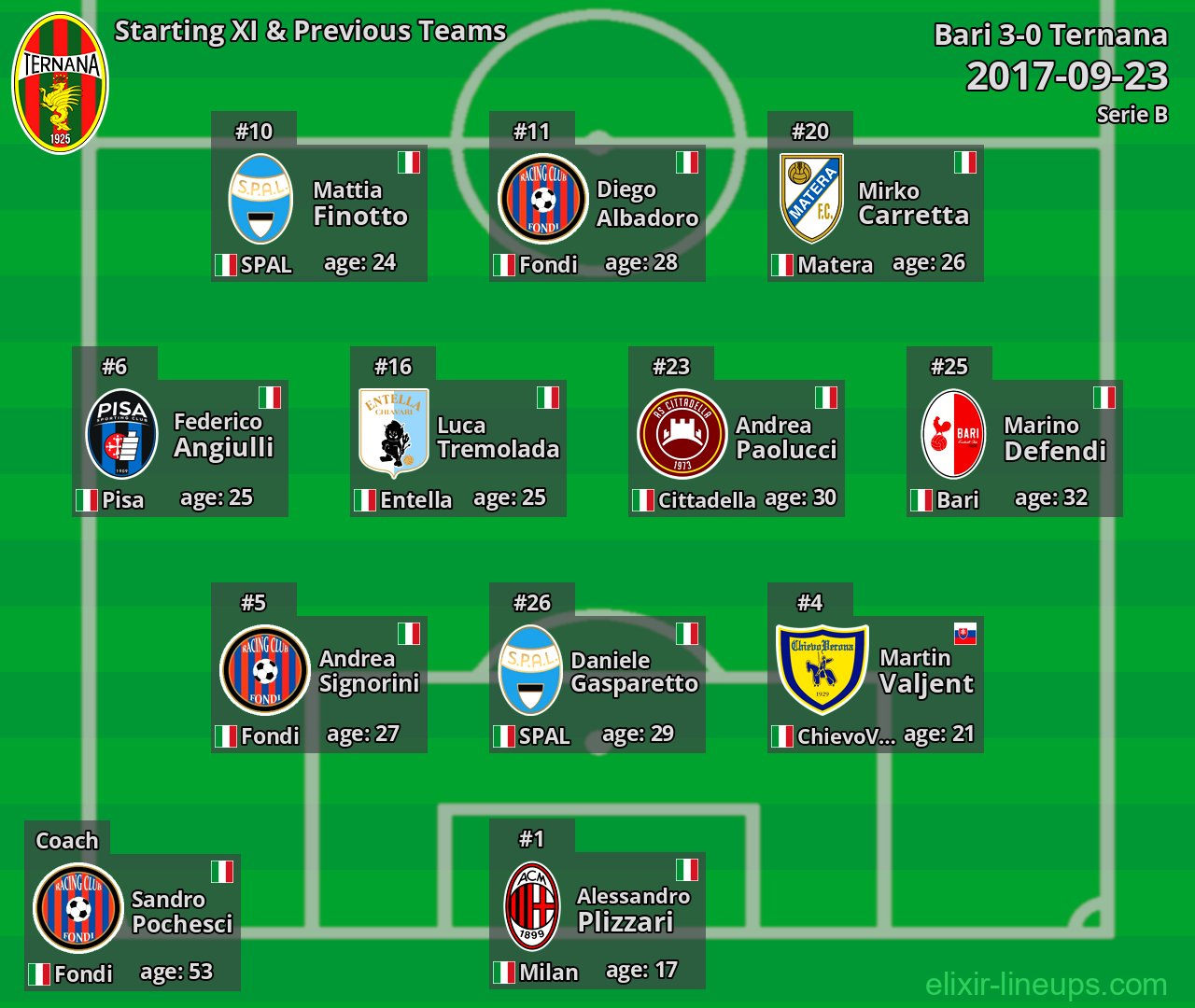 Ternana Starting XI & Previous Teams 2017-09-23