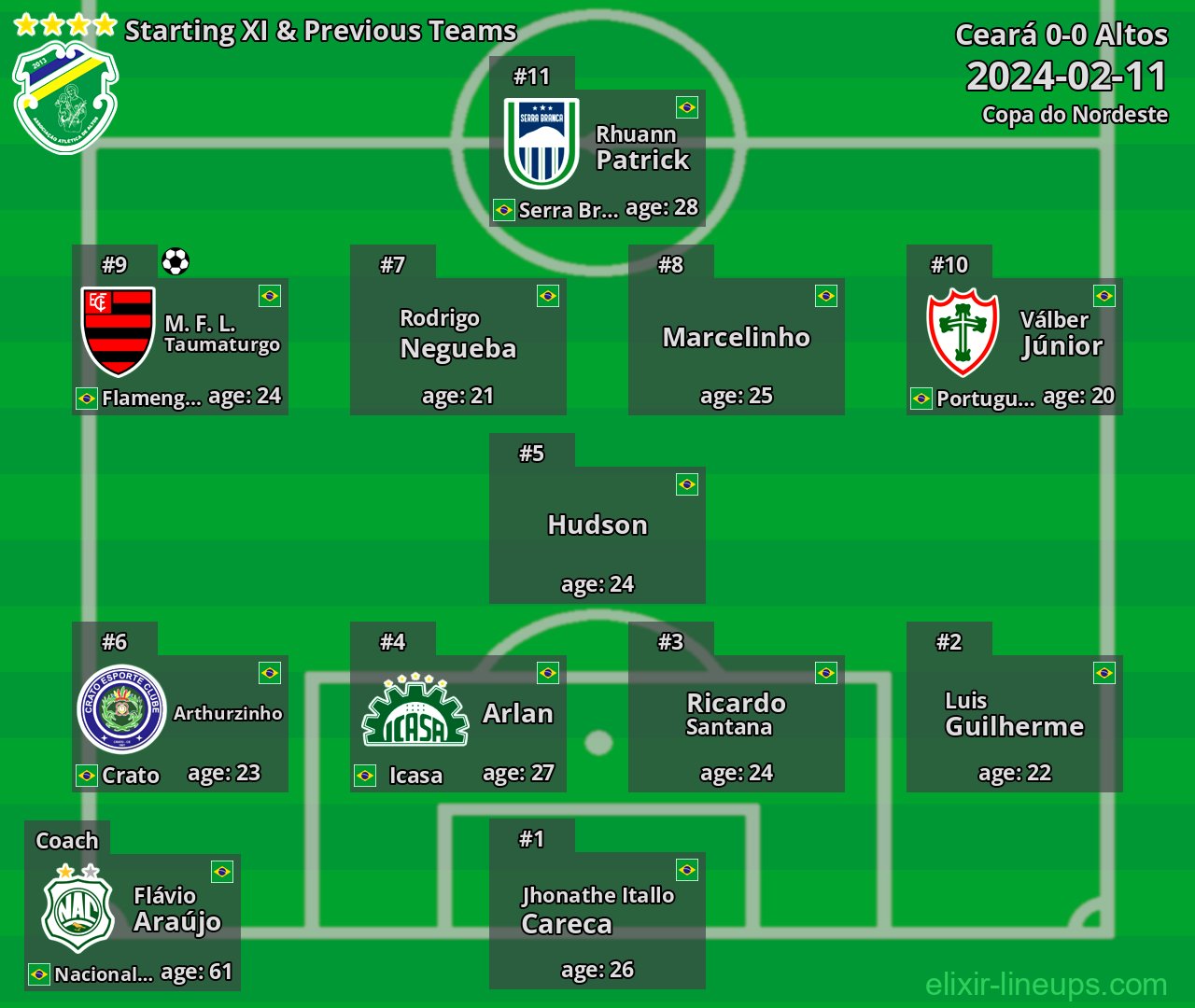 Altos Starting XI & Previous Teams 2024-02-11