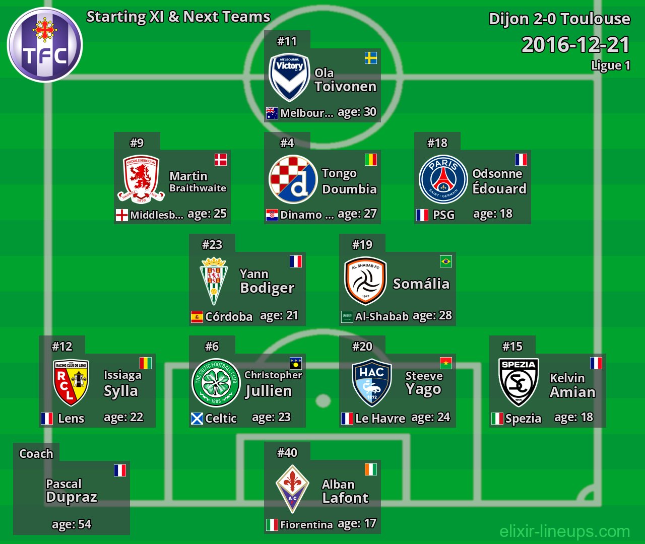 Toulouse Starting XI & Next Teams 2016-12-21