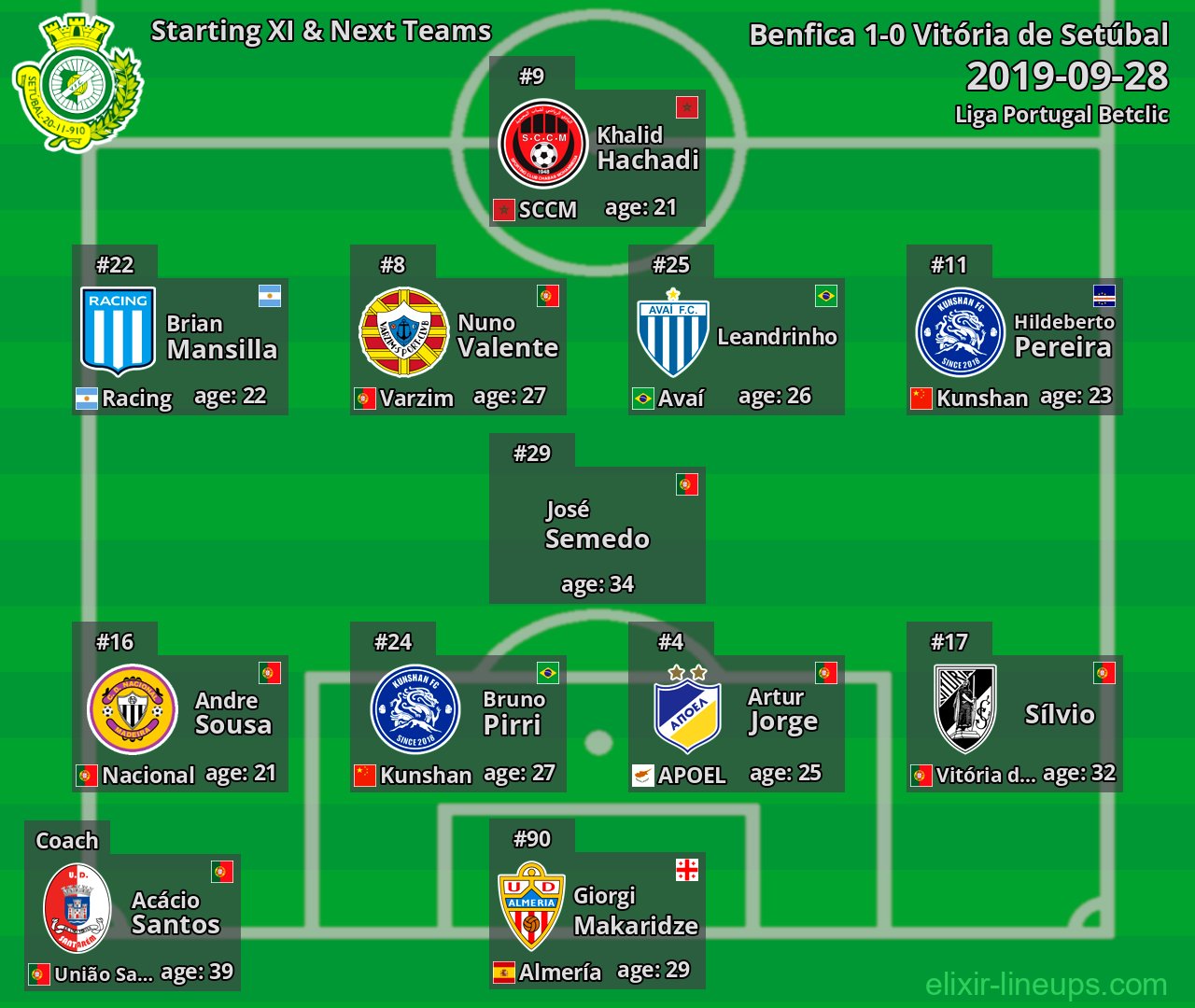Vitória de Setúbal Starting XI & Next Teams 2019-09-28