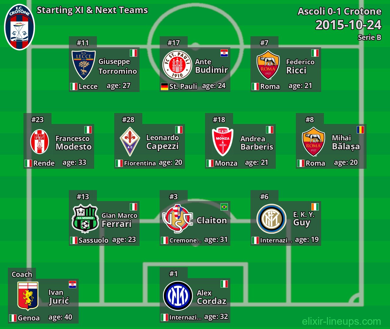 Crotone Starting XI & Next Teams 2015-10-24