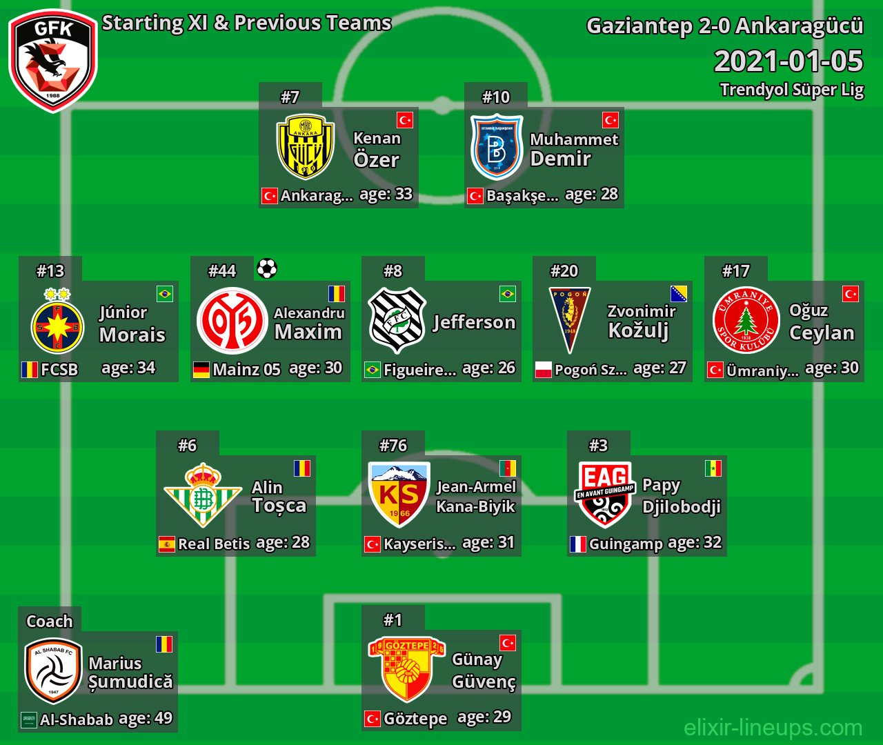 Gaziantep Starting XI & Previous Teams 2021-01-05