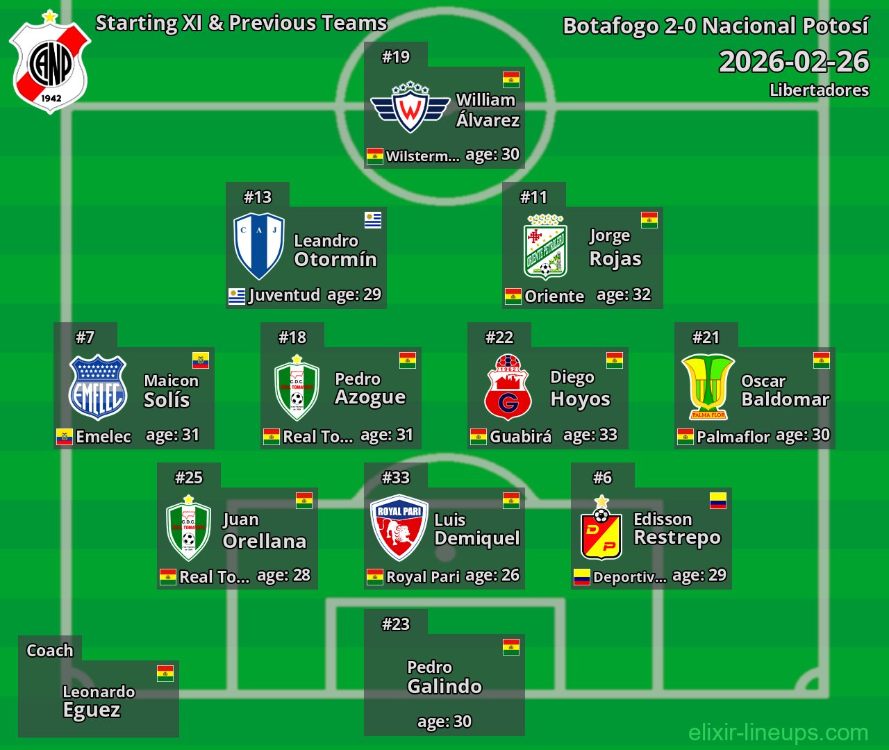 Nacional Potosí Starting XI & Previous Teams 2026-02-26