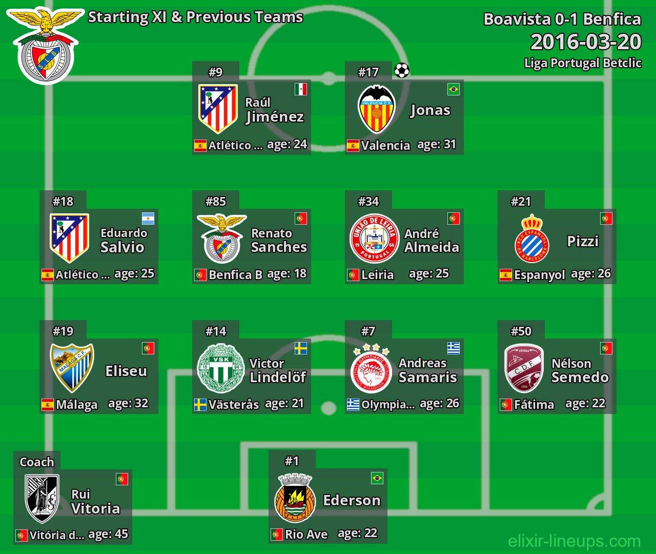 Benfica Starting XI & Previous Teams 2016-03-20