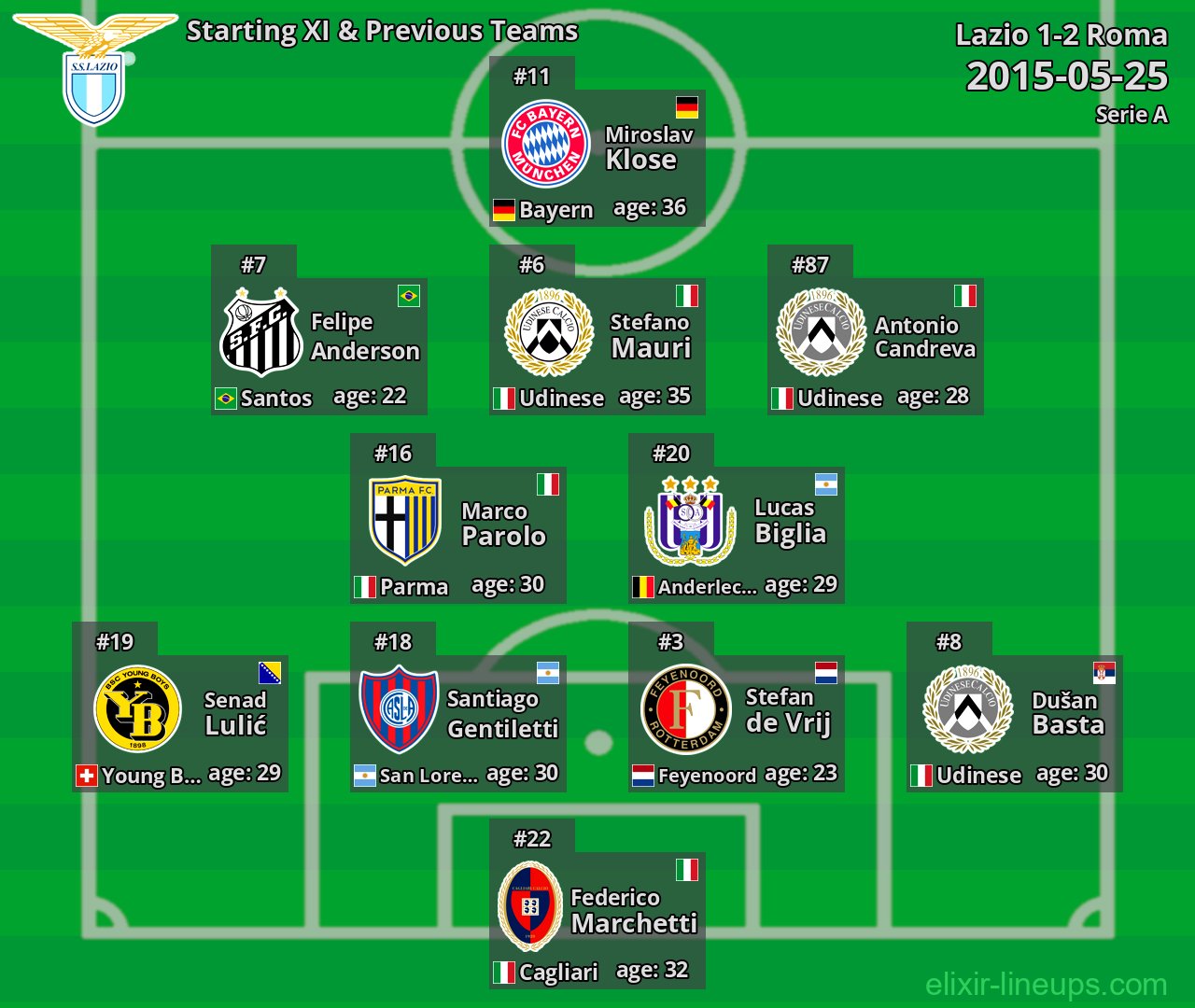 Lazio Starting XI & Previous Teams 2015-05-25