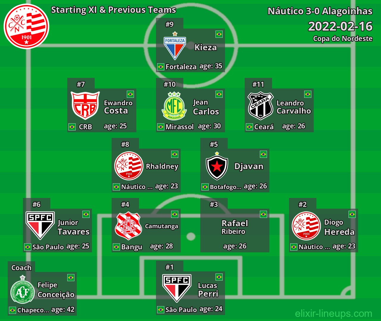 Náutico Starting XI & Previous Teams 2022-02-16