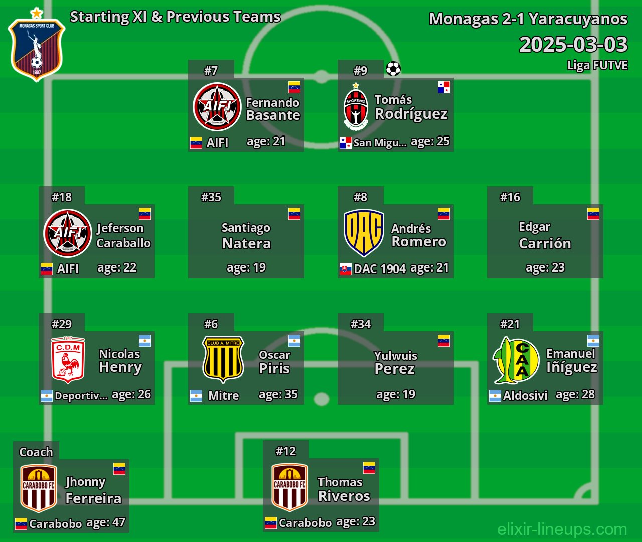 Monagas Starting XI & Previous Teams 2025-03-03