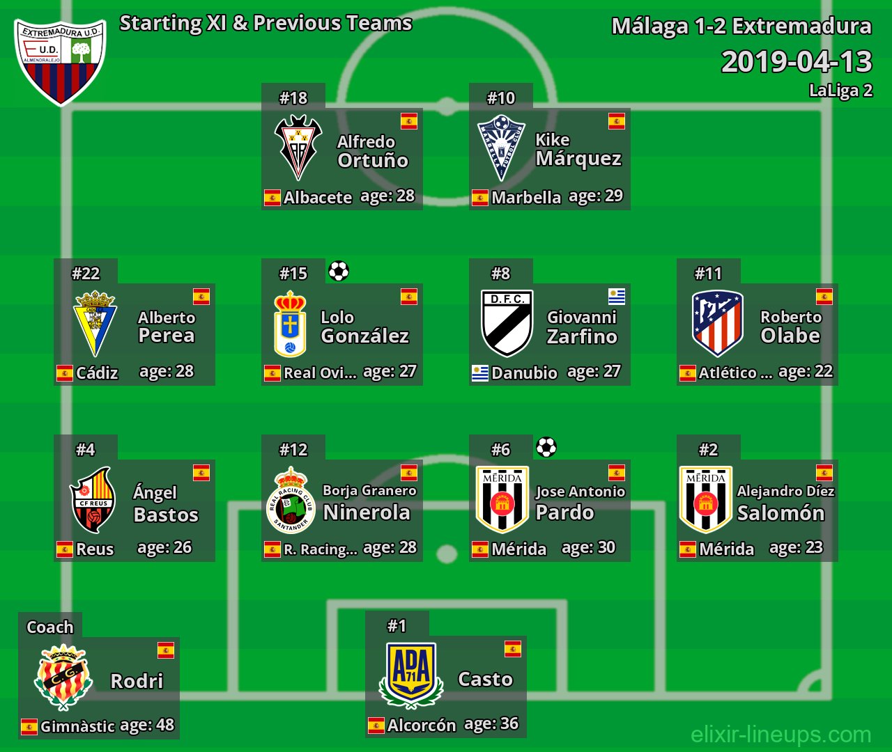 Extremadura Starting XI & Previous Teams 2019-04-13
