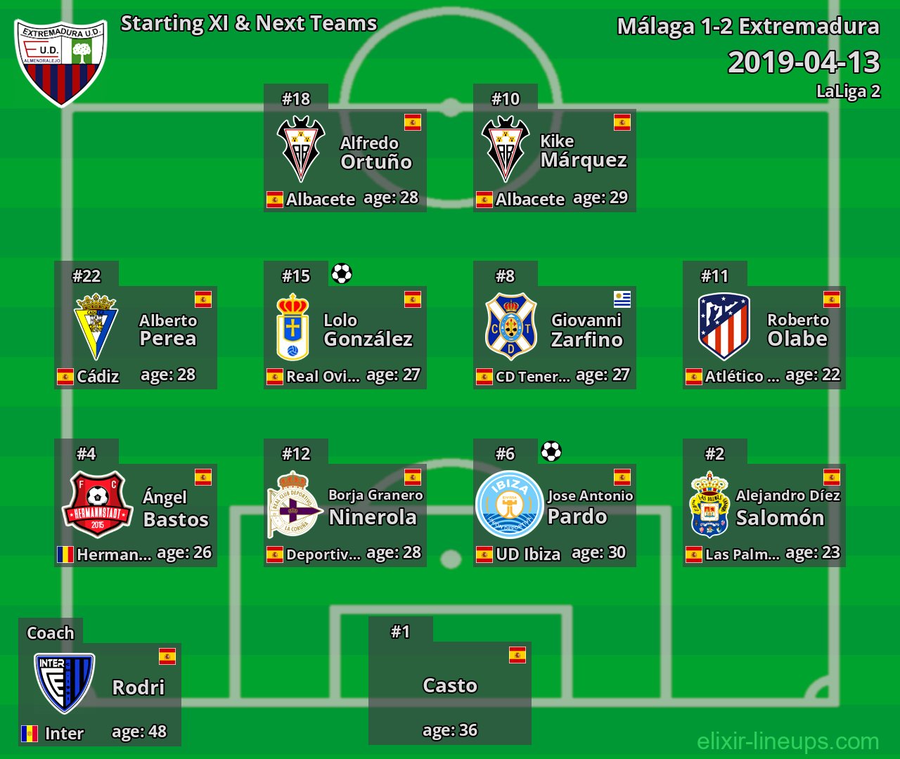 Extremadura Starting XI & Next Teams 2019-04-13