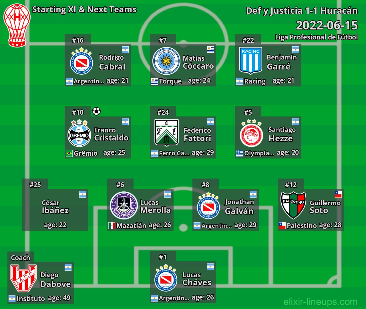 Huracán Starting XI & Next Teams 2022-06-15