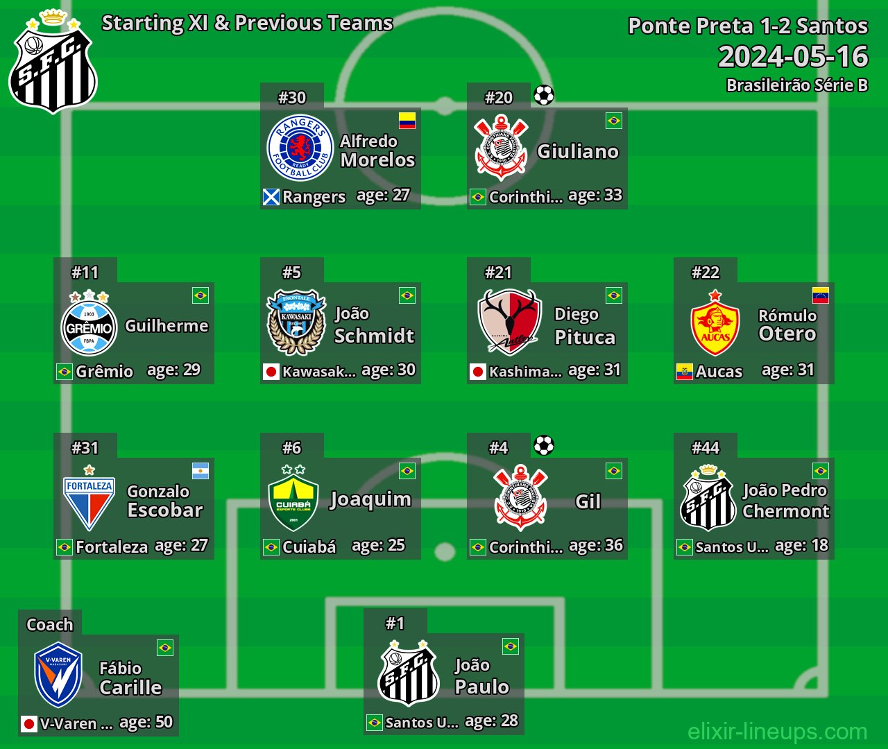Santos Starting XI & Previous Teams 2024-05-16