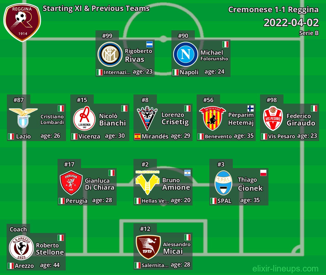 Reggina Starting XI & Previous Teams 2022-04-02