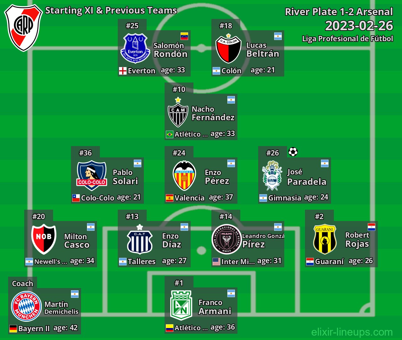River Plate Starting XI & Previous Teams 2023-02-26