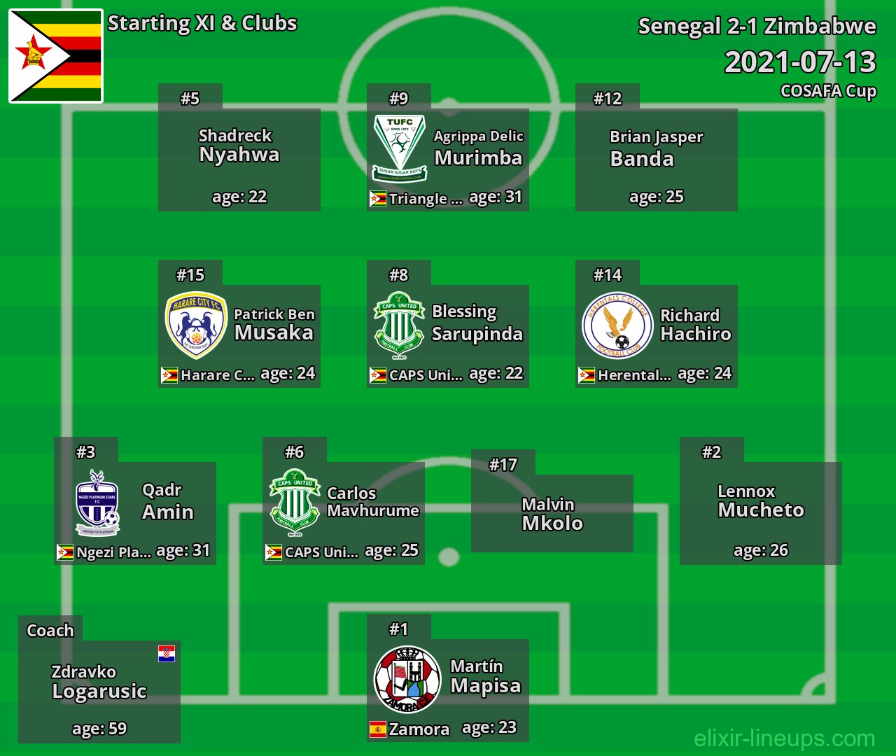 Zimbabwe Starting XI 2021-07-13