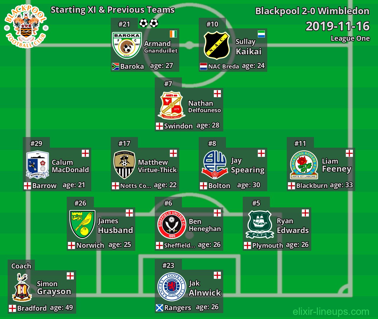 Blackpool Starting XI & Previous Teams 2019-11-16