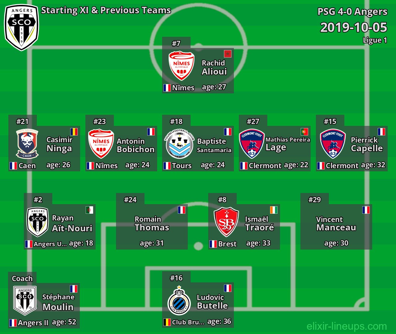 Angers Starting XI & Previous Teams 2019-10-05
