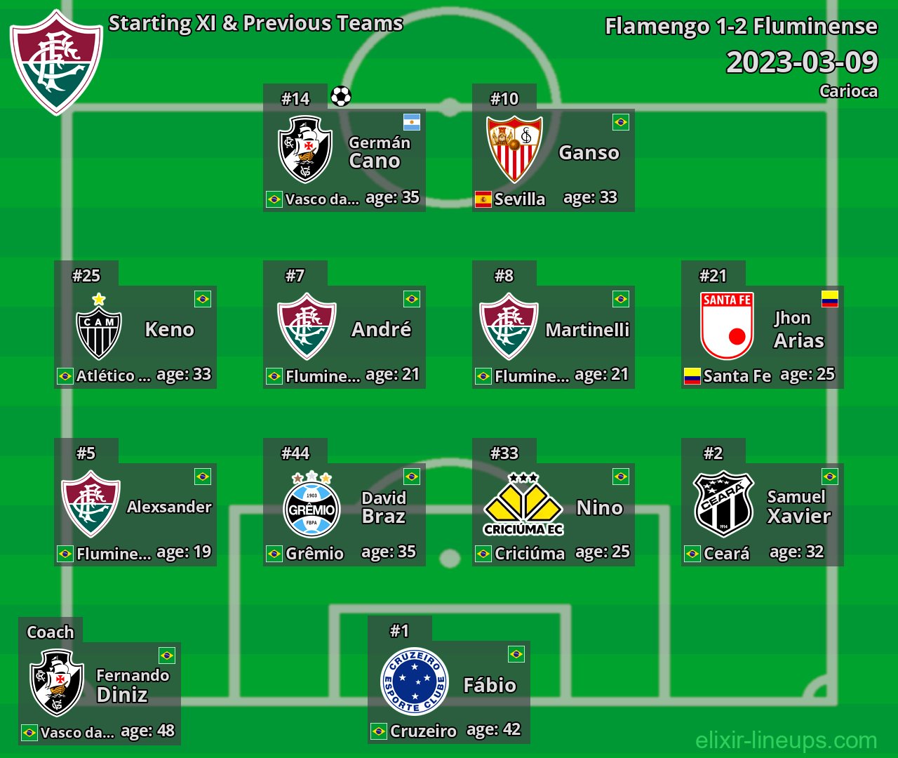Fluminense Starting XI & Previous Teams 2023-03-09