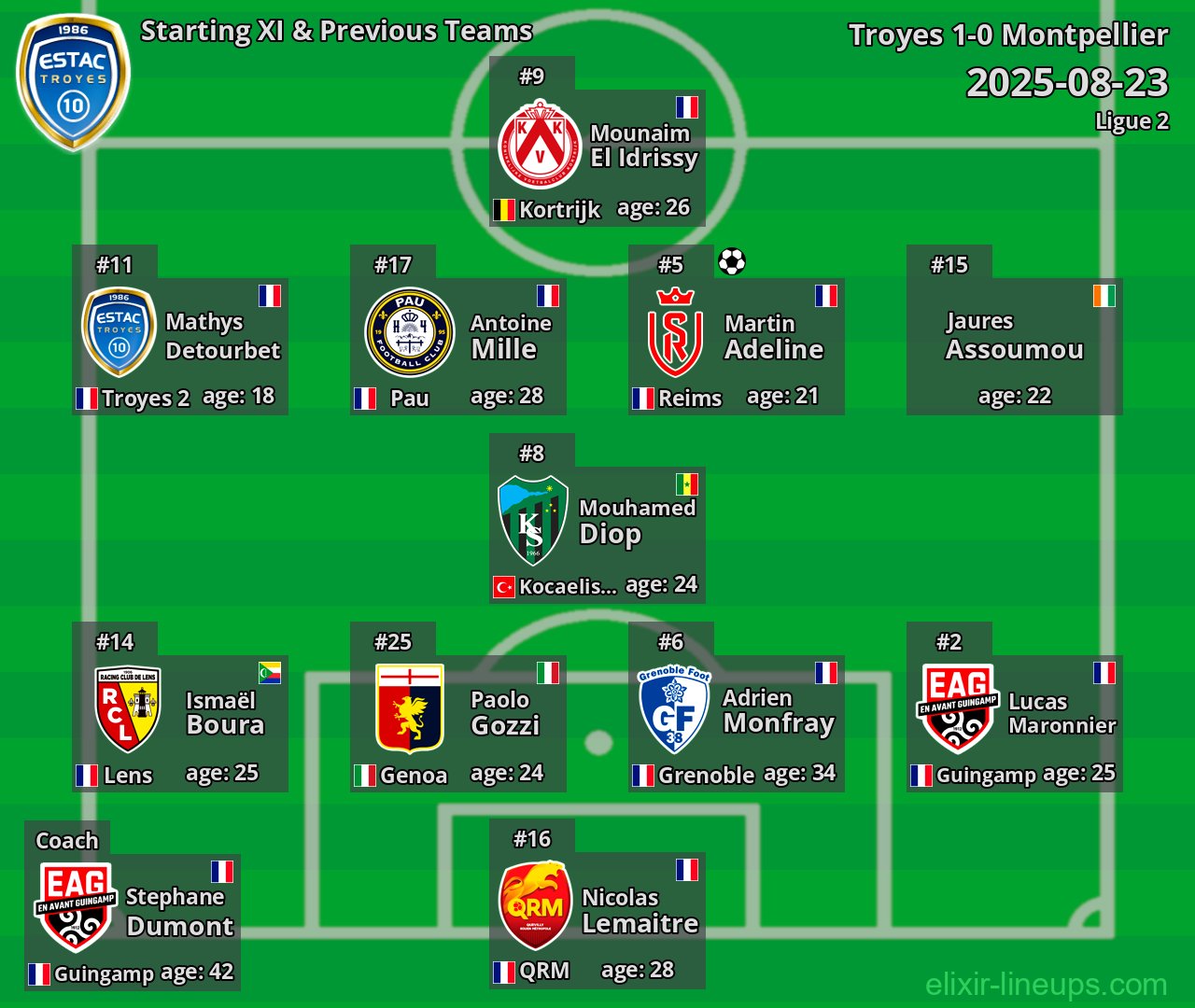 Troyes Starting XI & Previous Teams 2025-08-23