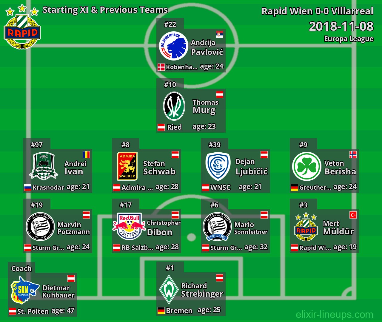 Rapid Wien Starting XI & Previous Teams 2018-11-08