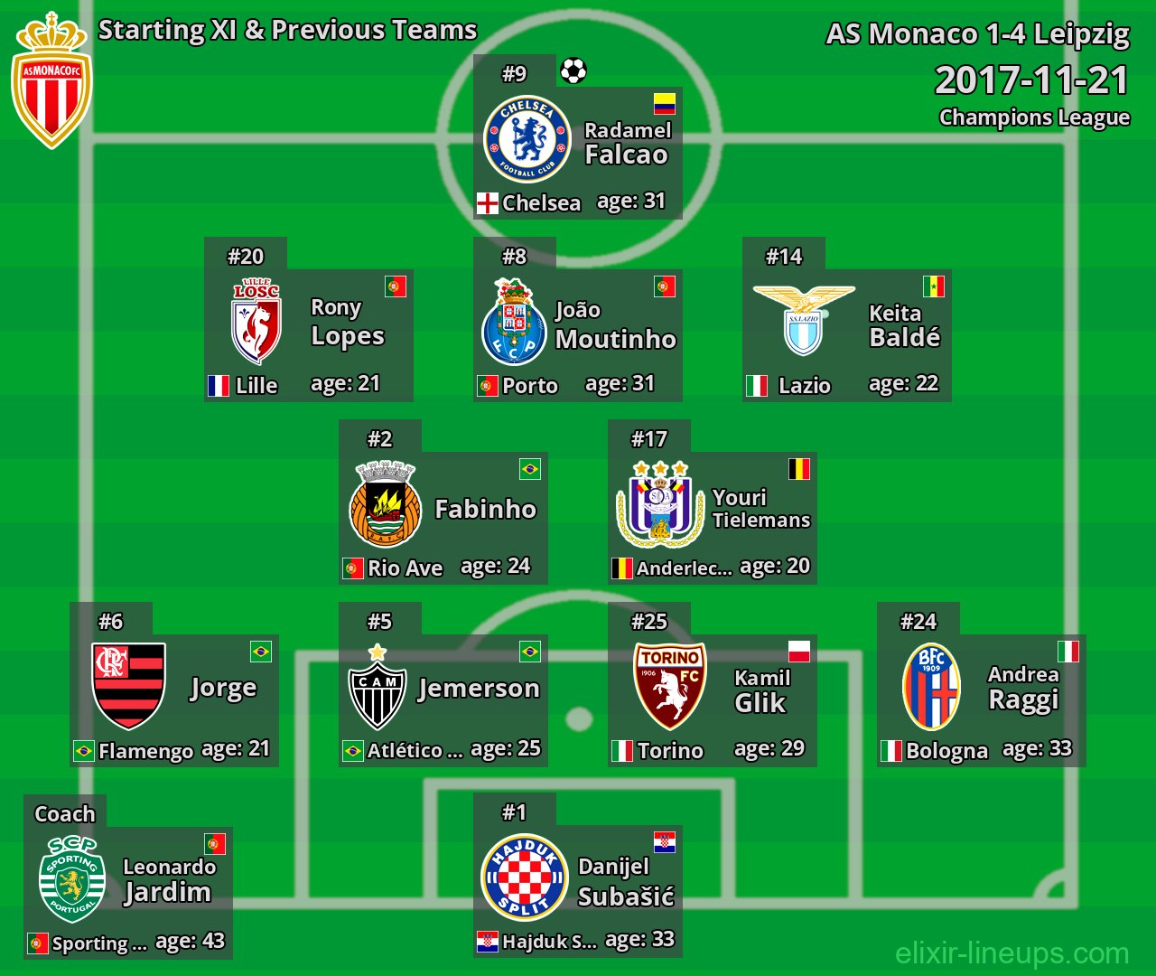 AS Monaco Starting XI & Previous Teams 2017-11-21