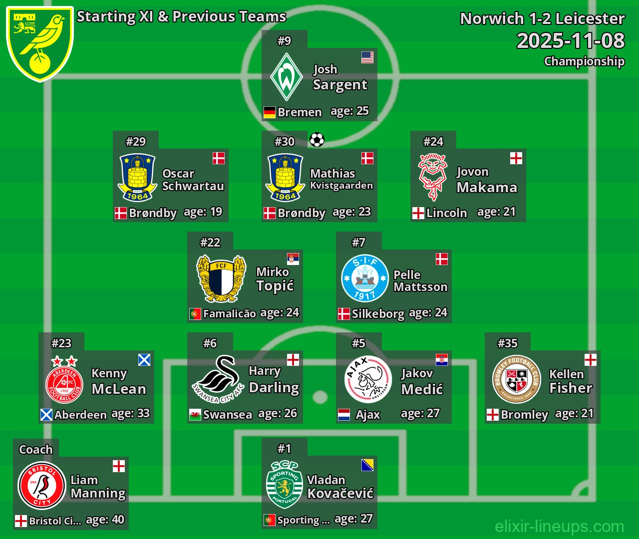 Norwich Starting XI & Previous Teams 2025-11-08