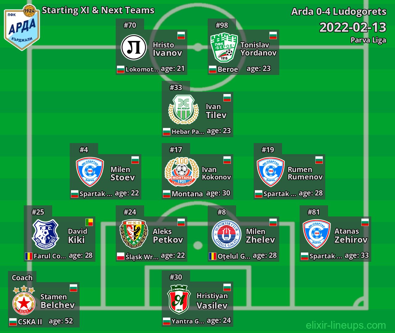 Arda Starting XI & Next Teams 2022-02-13