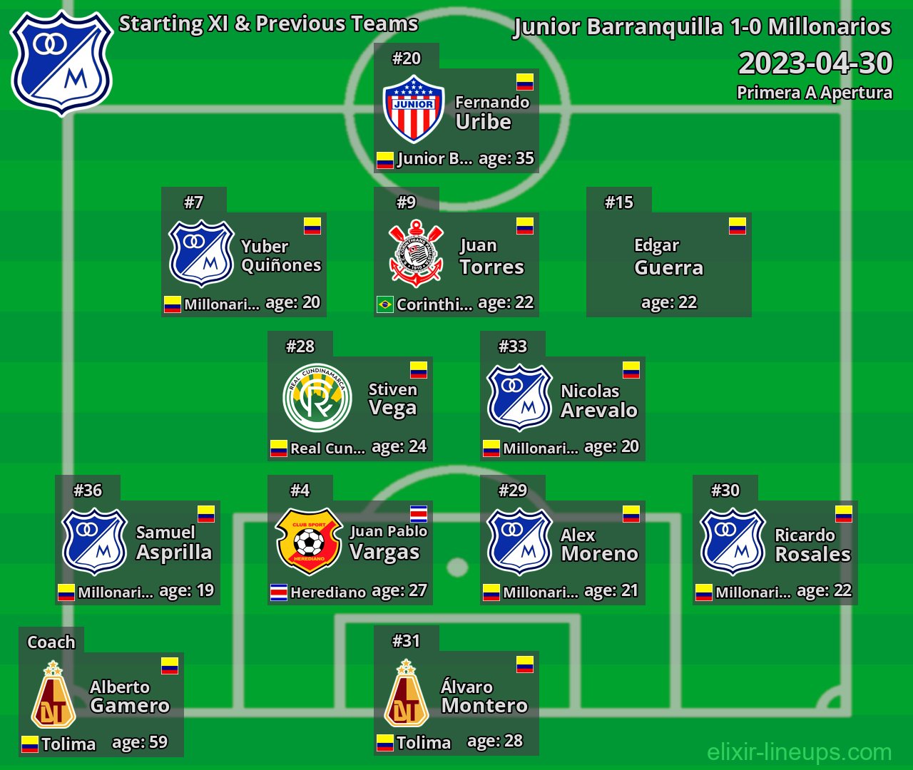 Millonarios Starting XI & Previous Teams 2023-04-30