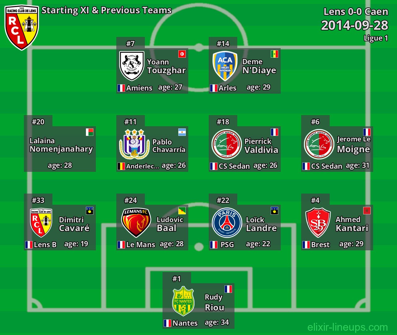 Lens Starting XI & Previous Teams 2014-09-28