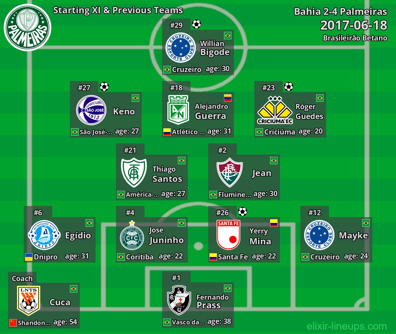 Palmeiras Starting XI & Previous Teams 2017-06-18