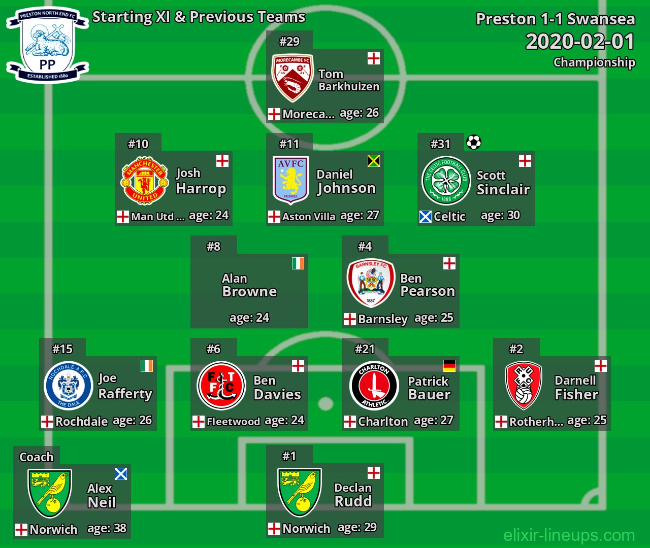 Preston Starting XI & Previous Teams 2020-02-01