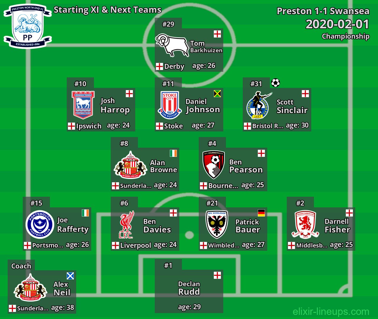 Preston Starting XI & Next Teams 2020-02-01