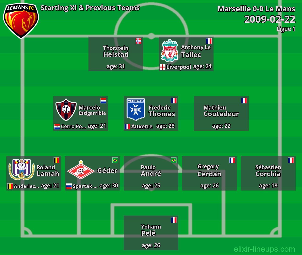 Le Mans Starting XI & Previous Teams 2009-02-22