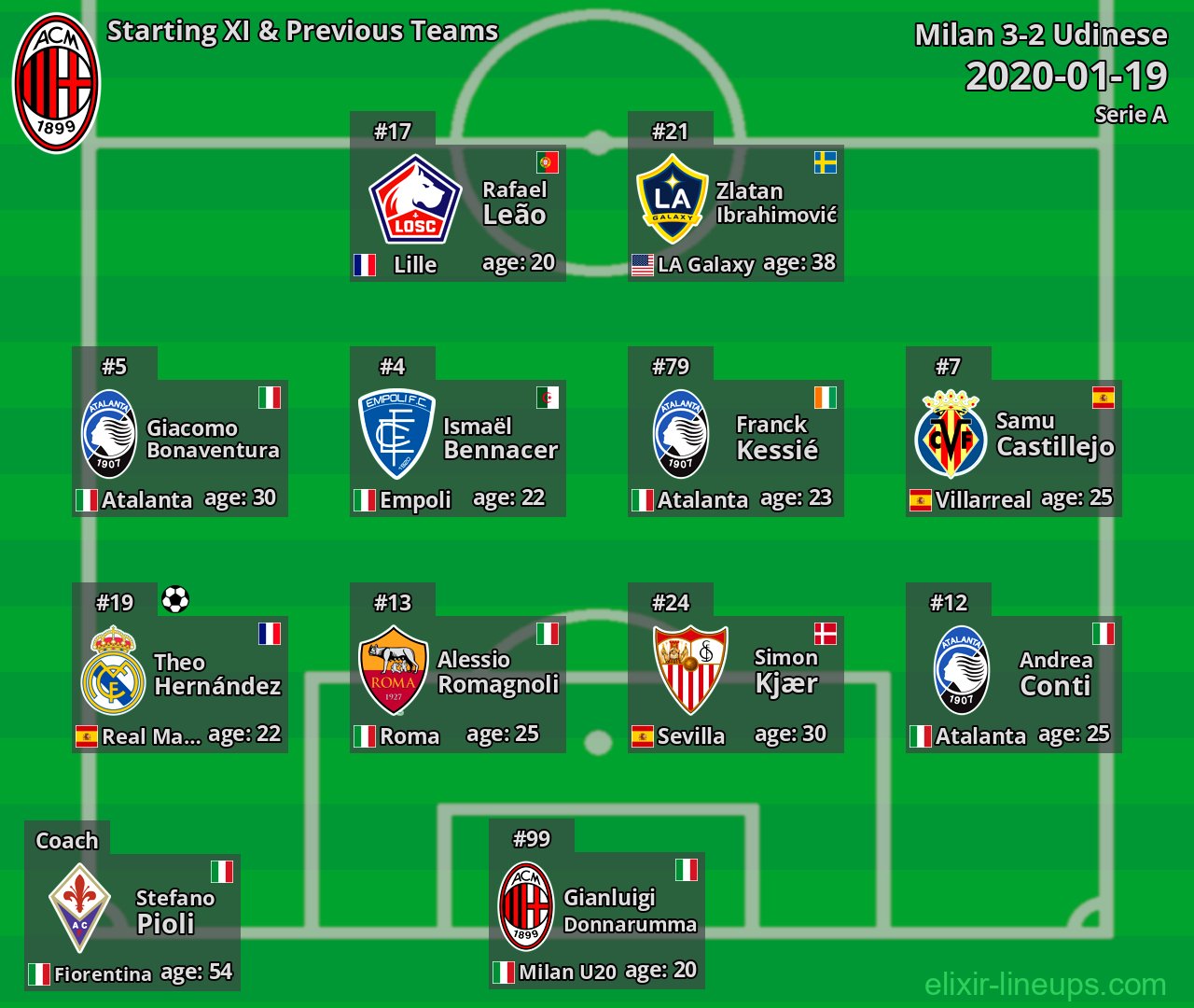 Milan Starting XI & Previous Teams 2020-01-19