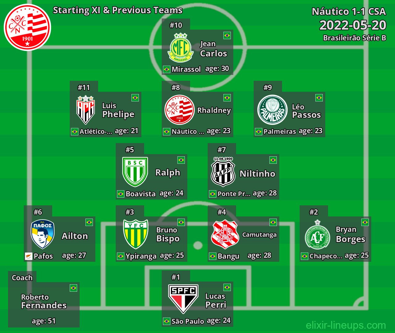 Náutico Starting XI & Previous Teams 2022-05-20