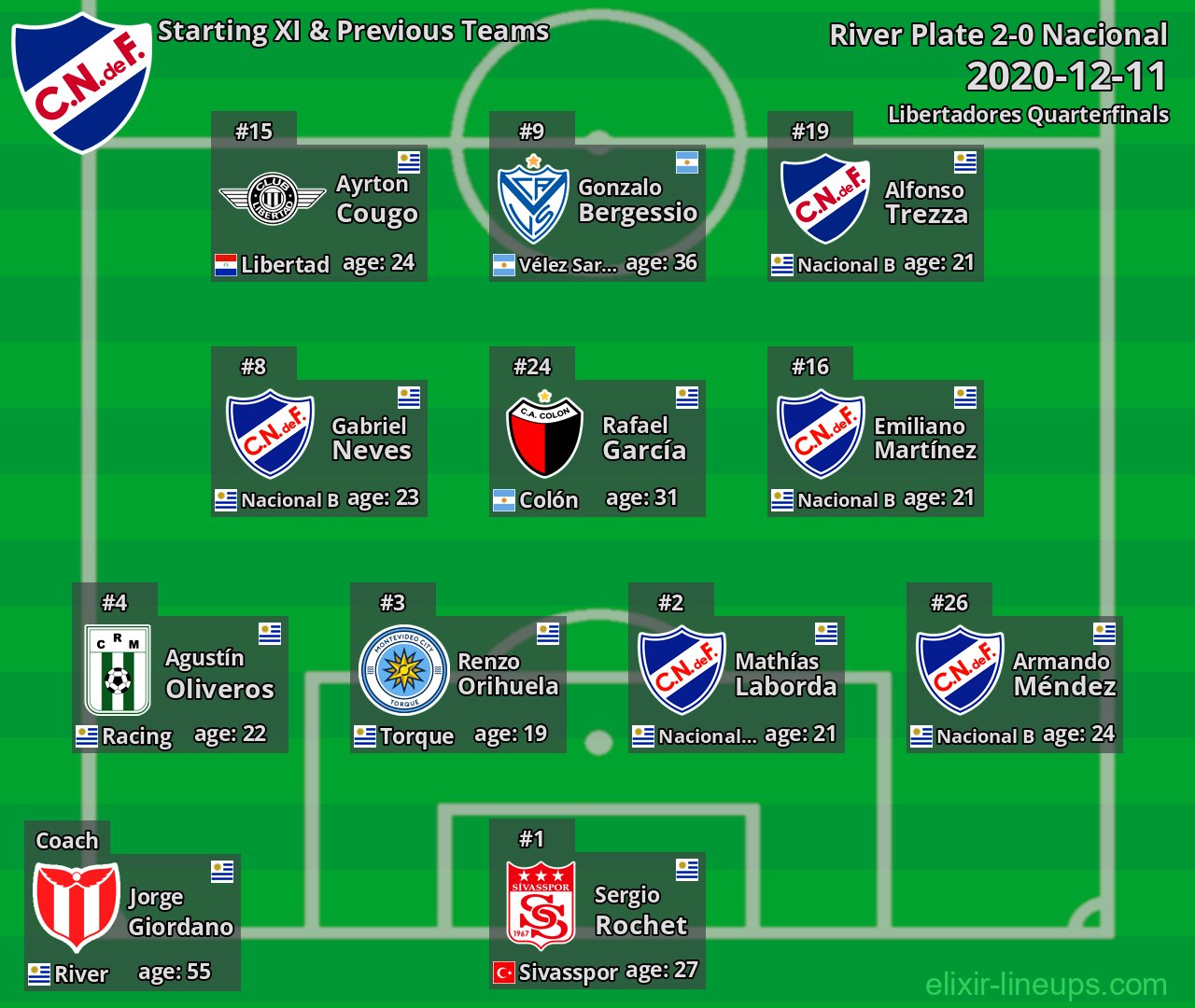Nacional Starting XI & Previous Teams 2020-12-11
