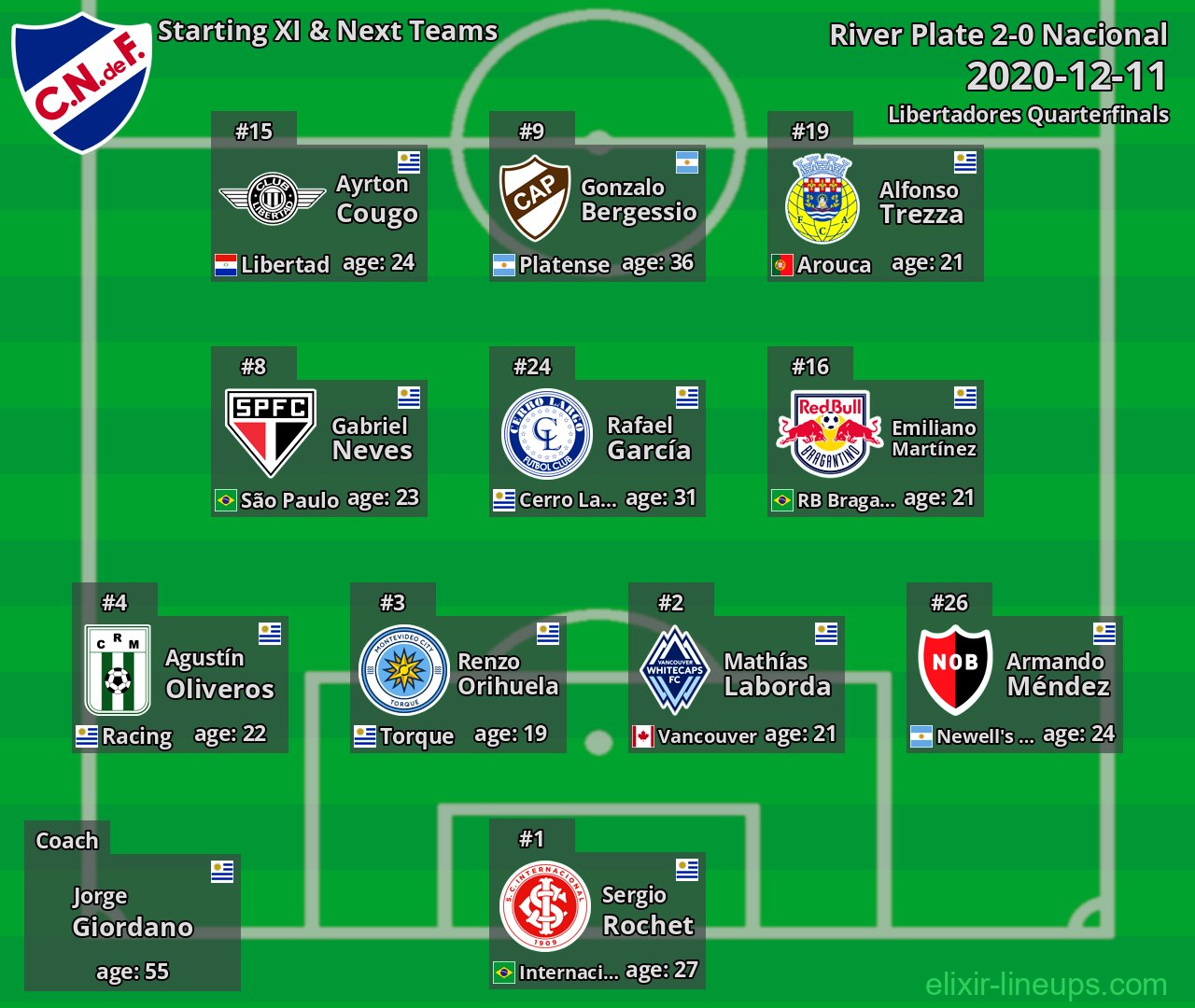 Nacional Starting XI & Next Teams 2020-12-11