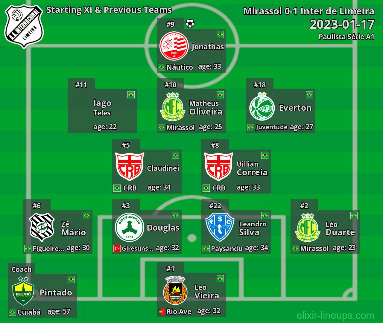 Inter de Limeira Starting XI & Previous Teams 2023-01-17