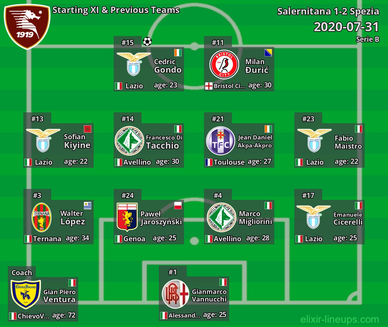Salernitana Starting XI & Previous Teams 2020-07-31