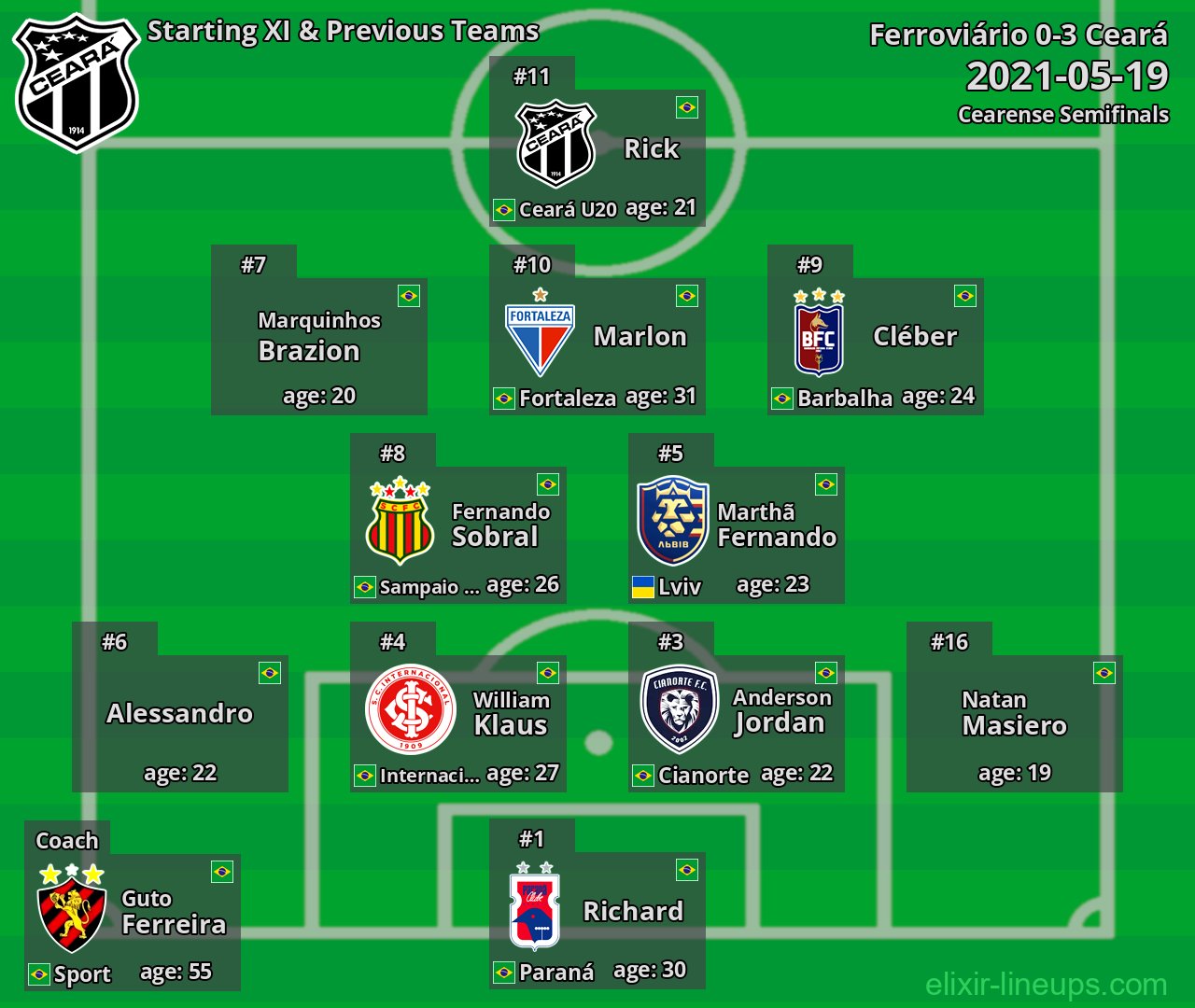 Ceará Starting XI & Previous Teams 2021-05-19