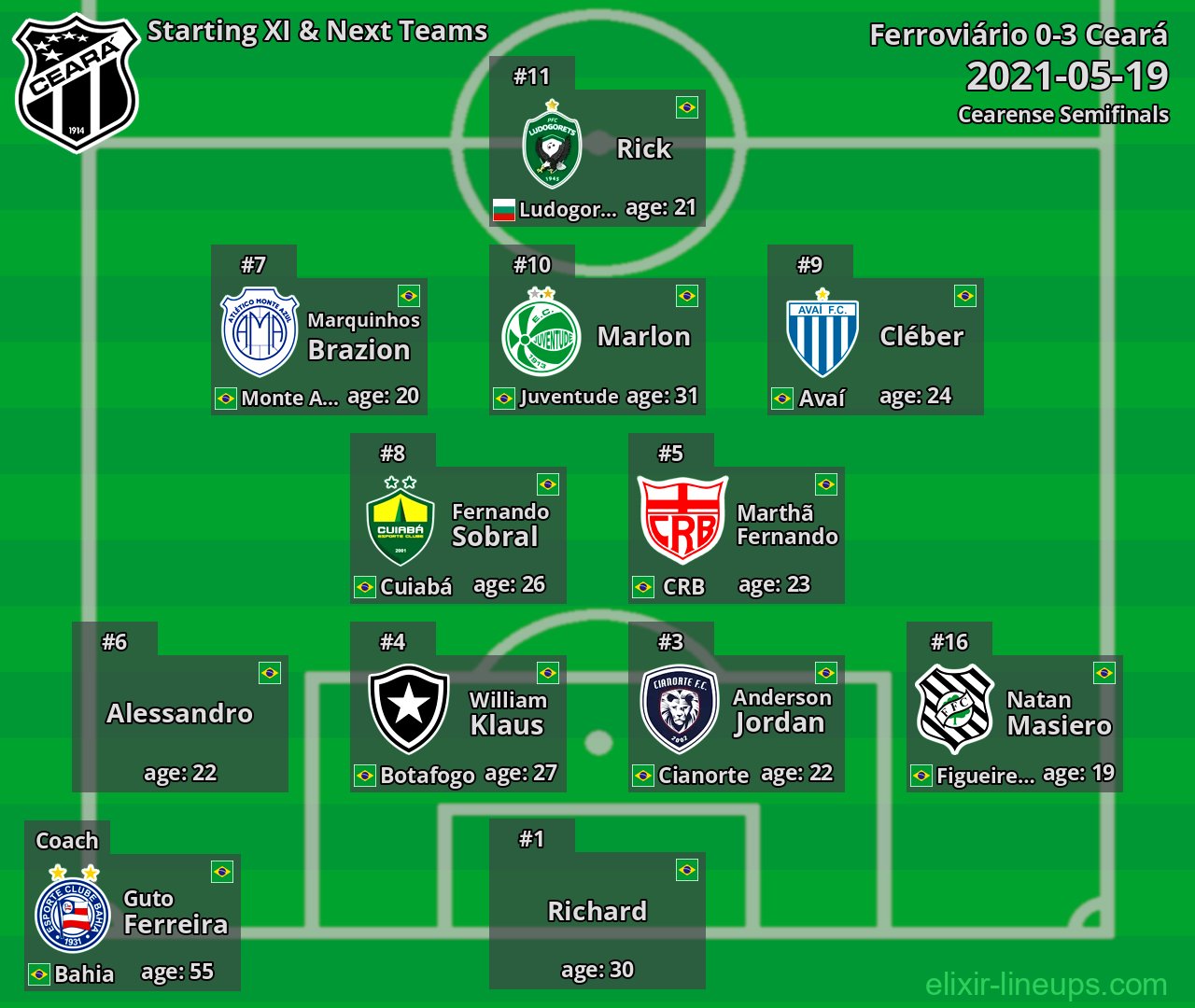 Ceará Starting XI & Next Teams 2021-05-19
