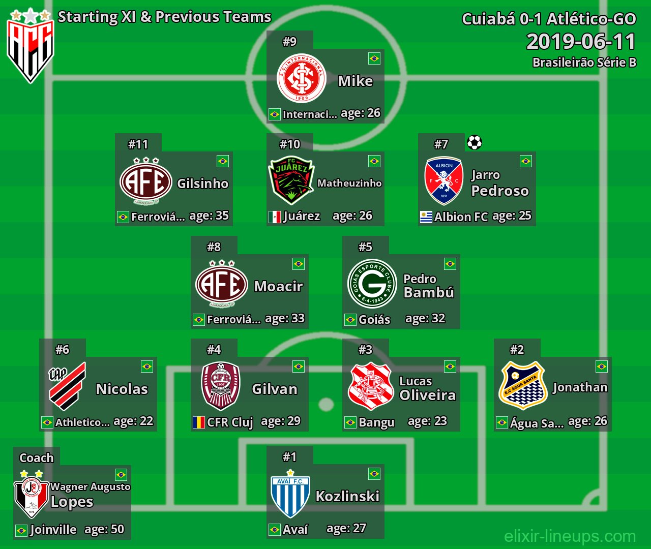 Atlético-GO Starting XI & Previous Teams 2019-06-11